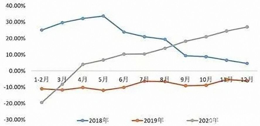 2018—2020年中國工業(yè)機(jī)器人產(chǎn)量累計(jì)增長率